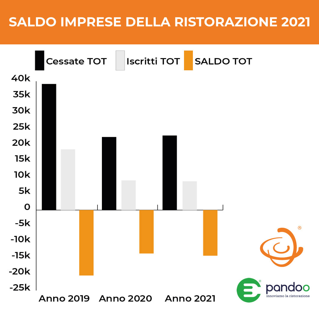 Fabrizio Reitano: Saldo imprese nella ristorazione 2021